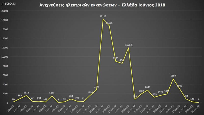 Σχεδόν 93.600 κεραυνούς κατέγραψε τον Ιούνιο το Εθνικό Αστεροσκοπείο πανελλαδικά - Oύτε μία μέρα χωρίς κεραυνούς