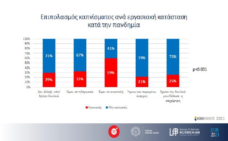 Σημαντική μείωση του καπνίσματος στους νέους την τελευταία δεκαετία - Αύξηση όμως σε όσους βγήκαν σε αναστολή εργασίας στην πανδημία