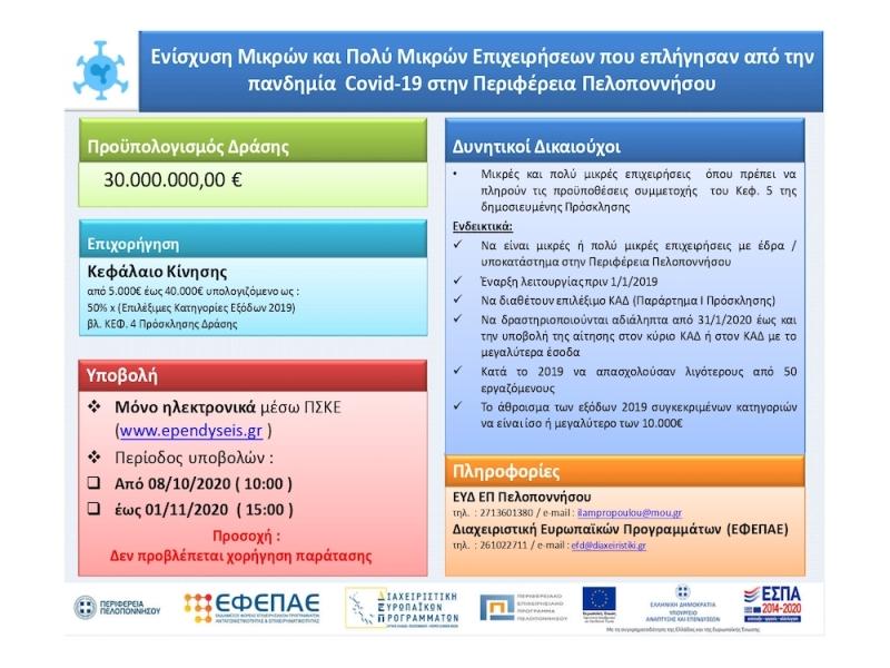 Πϊστωση 30.000.000 ευρώ από την Περιφέρεια Πελοποννήσου για ενίσχυση μικρών και πολύ μικρών επιχειρήσεων